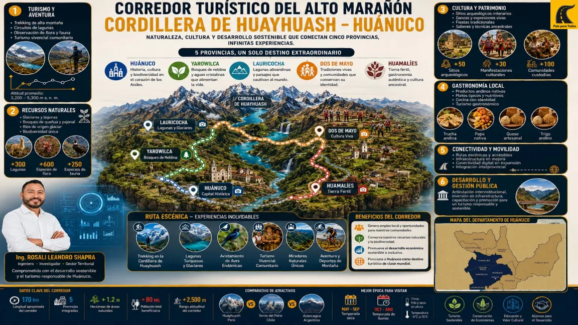 Corredor Alto Marañón - Huayhuash